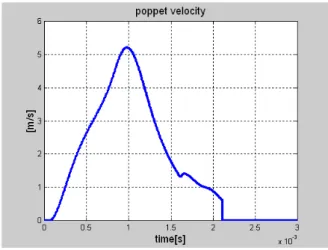 Fig.  8  Poppet  velocity  for  design  values 