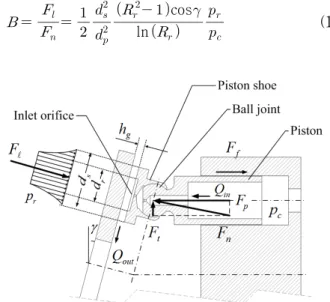 Fig. 2 Basic  configuration  of  hydrostatic  piston      shoe  bearing