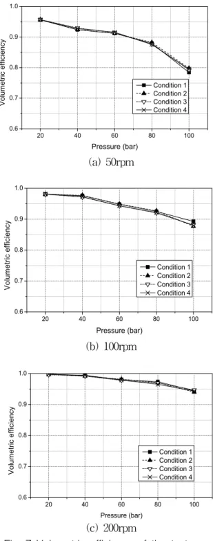 Fig.  6  Mean  friction  torque  &amp;  leakage  flow  rates  when  the  rotational  speed  was  varied  from  10rpm  to  100rpm 발생되더라도 DLC  코팅에 의해 피스톤 슈에 작용하 는 마찰력이 현저히 감소하였고,  이로 인해 피스톤 슈의 기울기각이 감소하였기 때문에 피스톤 슈의 누설 유량도 획기적으로 감소하였다