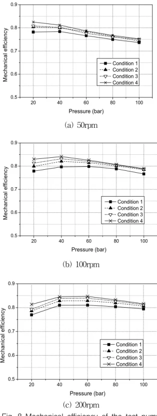 Fig.  8  Mechanical  efficiency  of  the  test  pump