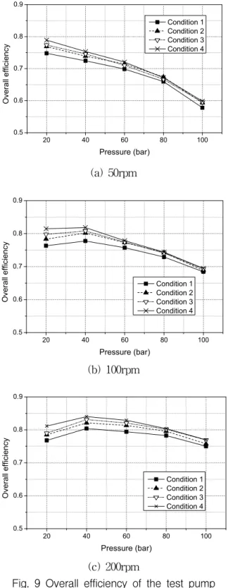 Fig.  9  Overall  efficiency  of  the  test  pump
