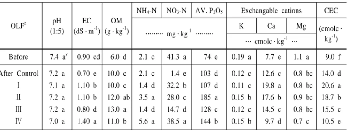 Table 7. Changes in chemical properties of soil according to different OLF fertigation