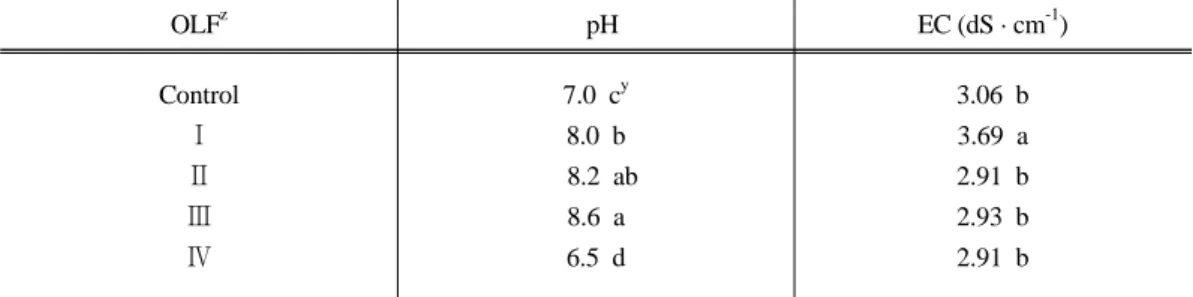 Table 1. The initial pH and EC according to different organic liquid fertilizers (OLFs)