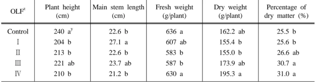 Table 3. Characteristics of hot pepper growth according to different OLF fertigation