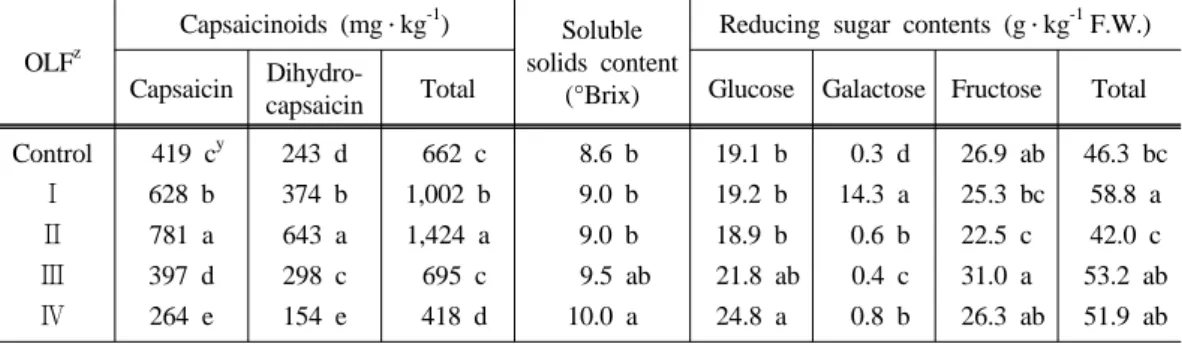 Table 5. Major components in fruits of red pepper according to different OLF fertigation