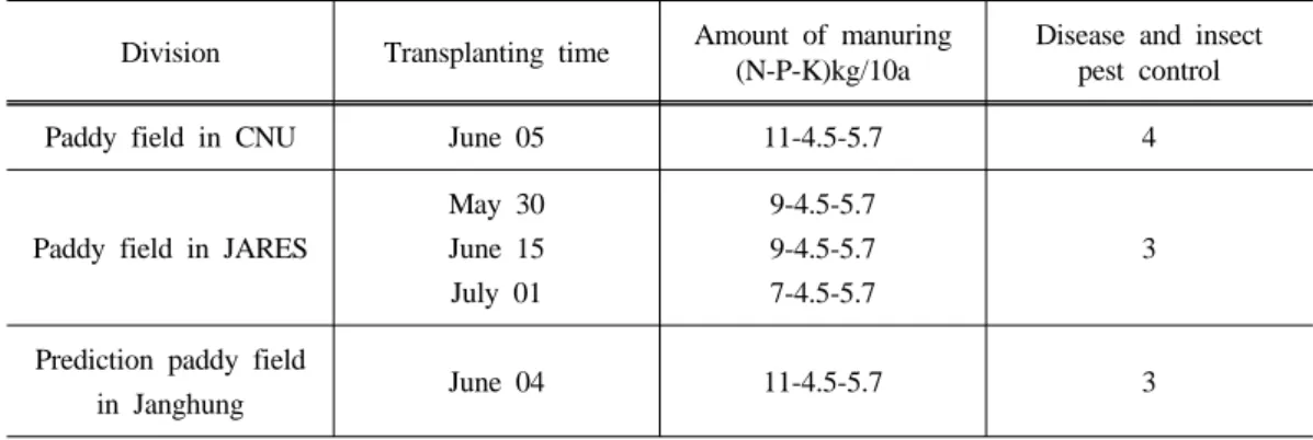 Table 1. Transplanting time, amount of manuring and disease and insect pest control in  experimental field for rice stripe virus disease