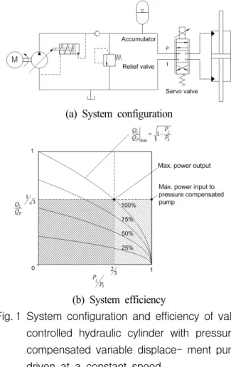Fig. 1 System  configuration  and  efficiency  of  valve  controlled  hydraulic  cylinder  with  pressure-  compensated  variable  displace-  ment  pump  driven  at  a  constant  speed