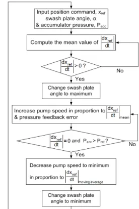 Fig.  4  Control  plant