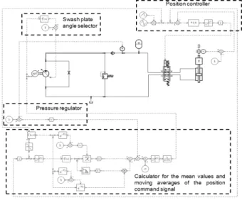 Table  1  Specifications  of  experiment  system   실린더  단면적(   )  974[mm 2 ]   실린더 행정 ± 150[mm]   축압기 용량(   )  1[liter]   축압기  충전압력(   )  80[bar]   펌프  배제용적(   )  10[cc/rev]   펌프 최대 회전  속도 1800[rpm] 4