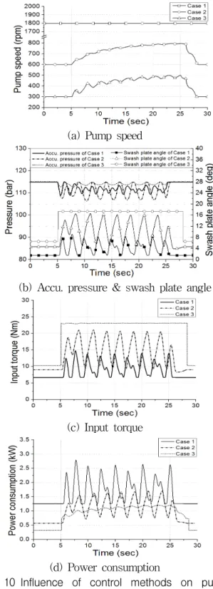 Fig. 10 Influence  of  control  methods  on  pump  speed,  accu.  pressure,  swash  plate  angle,  torque  and  power  consumption  for  sinusoidal  reference  input  (f=0.2Hz,  peak  flow  rate=25%)