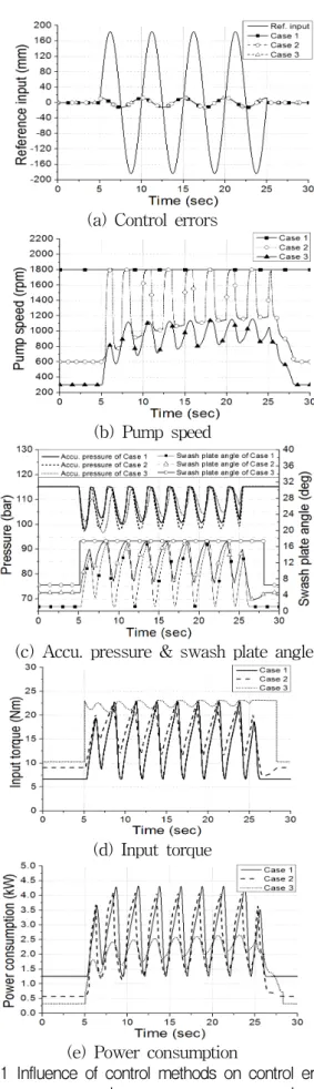 Fig. 11 Influence  of  control  methods  on  control  errors,  pump  speed,  accu.  pressure,  swash  plate  angle,  torque  and  power  consumption  for  sinusoidal  reference  input  (f=0.2Hz,  peak  flow  rate=75%)