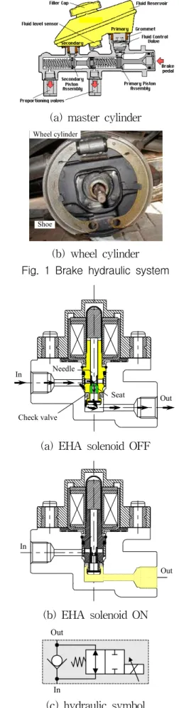 Fig.  2  Pressure  holding  mechanism  of  EHA  valve