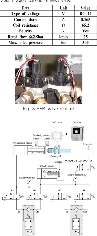 Table  1  Specifications  of  EHA  valve