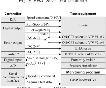 Fig.  6  EHA  valve  test  controller