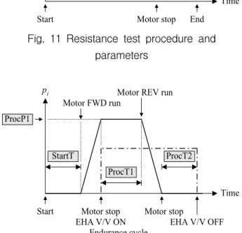 Fig.  11  Resistance  test  procedure  and  parameters ProcP1 Start StartTpi Motor FWD runMotor stop ProcT1