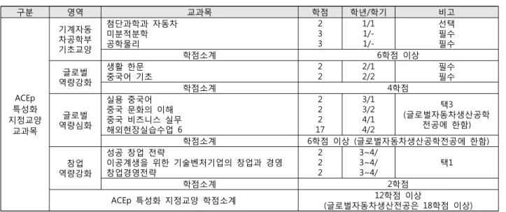 표  2  대구가톨릭대학교  기계자동차공학부  ACEp  특성화  지정교양  교과목 구분 영역 교과목 학점 학년/학기 비고 ACEp 특성화 지정교양 교과목 기계자동차공학부기초교양 첨단과학과  자동차미분적분학공학물리 233 1/11/- 1/-선택필수필수학점소계6학점  이상역량강화글로벌생활  한문중국어  기초222/12/2필수필수학점소계4학점역량심화글로벌실용  중국어중국  문화의  이해중국  비즈니스  실무해외현장실습수업  6222173/13/24/14/2 