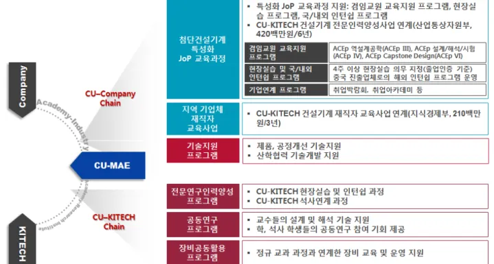 그림  4  첨단건설기계시스템전공  산·학·연  Collaboration  Chainmatching  Project-based  learning  system)  중 ACEp 