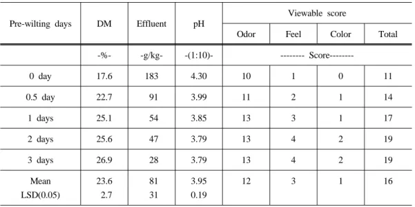 Table 1. Effect of pre-wilting on the dry matter, pH, effluent and viewable score of organic  sorghum×sudangrass silage