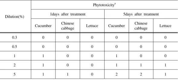 Table 3. Phytotoxicity on cucumber leaves sprayed with mayonnaise