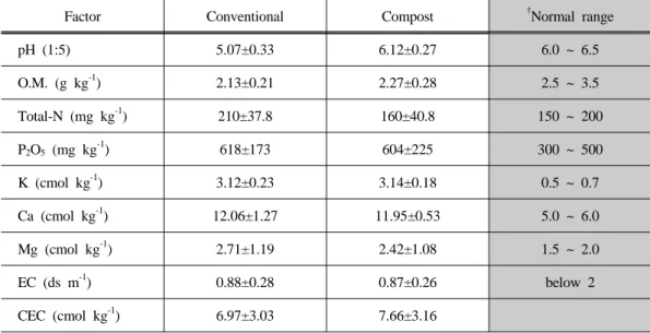 Table 1. Effect of　compost treatment on soil chemical in pear orchard