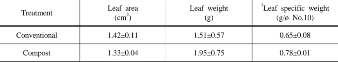 Table 2. Effect of compost treatment on ‘Niitaka’ pear leaf characteristics