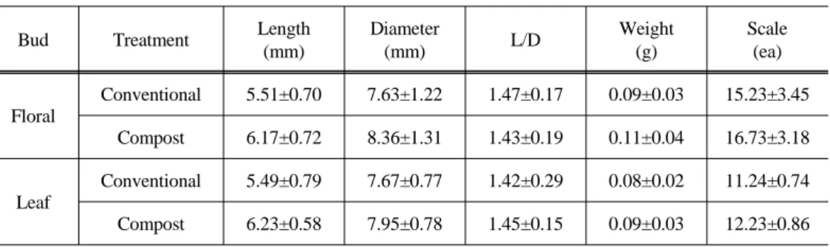 Table 4. Effect of compost treatment on bud character in ‘Niitaka’ pear leaves.