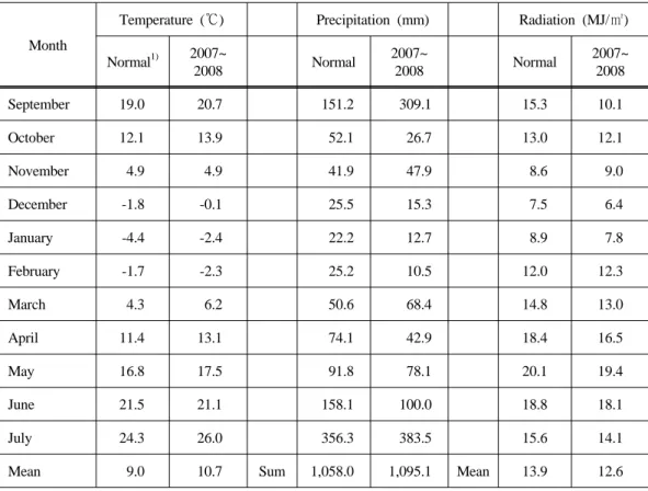 Table 2. Meteological data at Won-ju area(2007-2008)