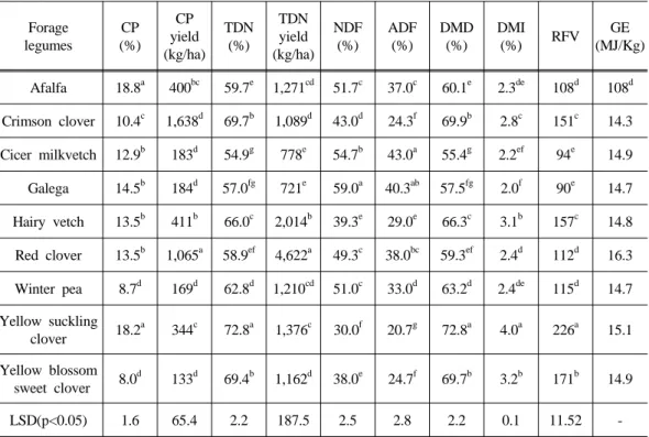 Table 4. Feed value and nutrition yield of forage legumes.(%, DM basis)