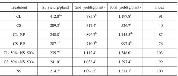 Table 8. Yield by different nutrient mixtures of tomato