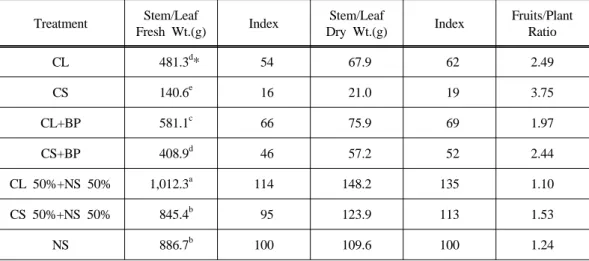 Table 9. Stem/leaf weight and fruits/plant ratios of tomato by different nutrient mixtures