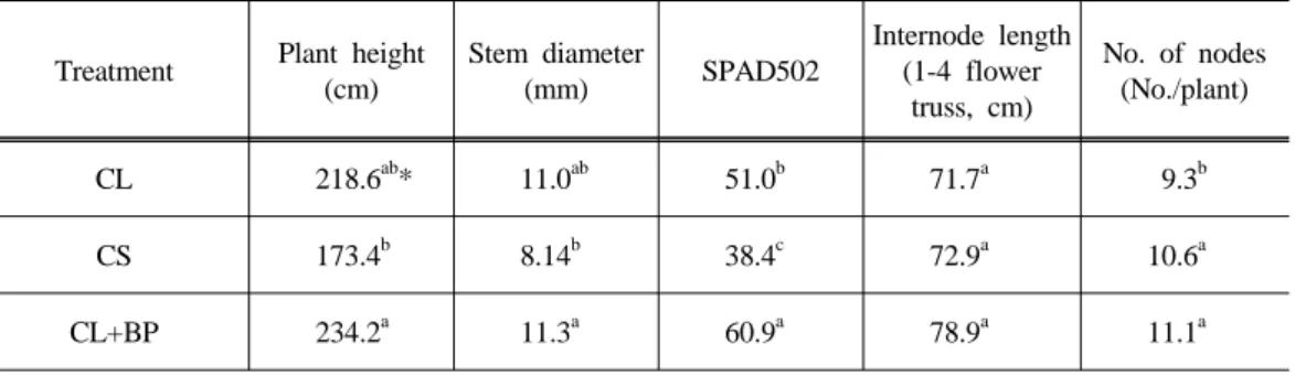 Table 5. Effect of different nutrient mixtures on the growth of hydroponically grown tomato