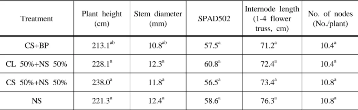 Table 6. Fruit characteristics by different nutrient mixtures of tomato in hydroponic culture