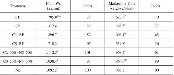 Table 7. Fruit weight by different nutrient mixtures of tomato in hydroponic culture