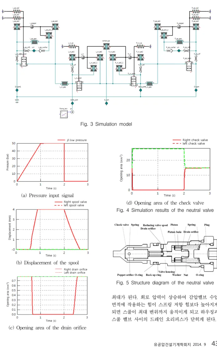 Fig.  5  Structure  diagram  of  the  neutral  valve 