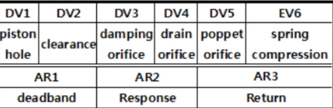 Fig.  8  Sensitivity  of  the  design  parameters