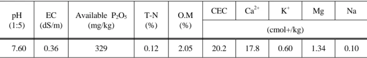 Table 1. Chemical characteristics of the soil used in experimental sites