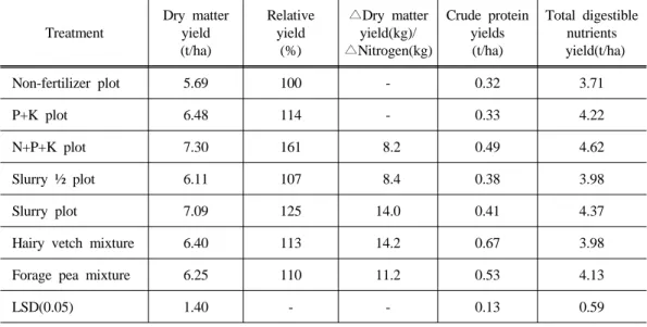 Table 2. The effects of appling of cattle slurry and mixing culture of legumes on dry  matter, crude protein and total digestible nutrient yields of barley