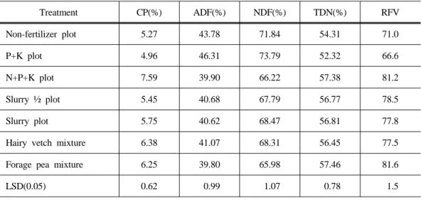 Table 5. The effect of appling of cattle slurry on dry matter and total digestible nutrient  yields of rye Treatment CP(%) ADF(%) NDF(%) TDN(%) RFV Non-fertilizer plot 5.27 43.78 71.84 54.31 71.0 P+K plot 4.96 46.31 73.79 52.32 66.6 N+P+K plot 7.59 39.90 6