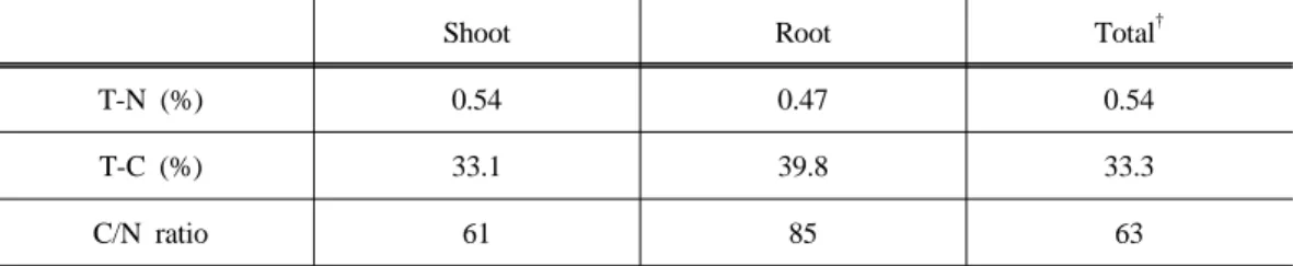 Table 1. Total nitrogen (T-N%), total carbon (T-C%) and C/N ratio of rapeseed at the  harvesting stage.