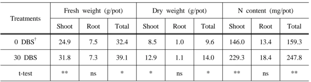 Table 2. Fresh weight, dry weight and N content of corn at 60 days after sowing as  affected by incorporation of rapeseed as green manure.