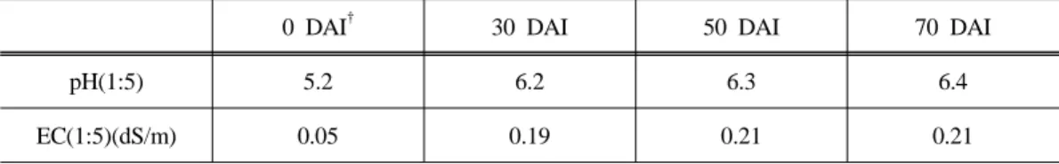 Table 3. Changes in soil pH and electrical conductivity (EC) after incorporation of rape- rape-seed as green manure.