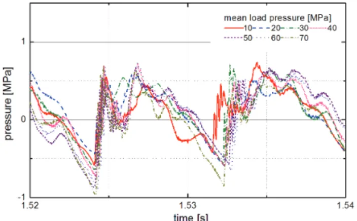 Fig.  7  Pressure  pulsation  in  the  experiment  under  various  mean  load  pressure(when  the  delivery  ports  of  4  cylinder/piston  units  in  Fig