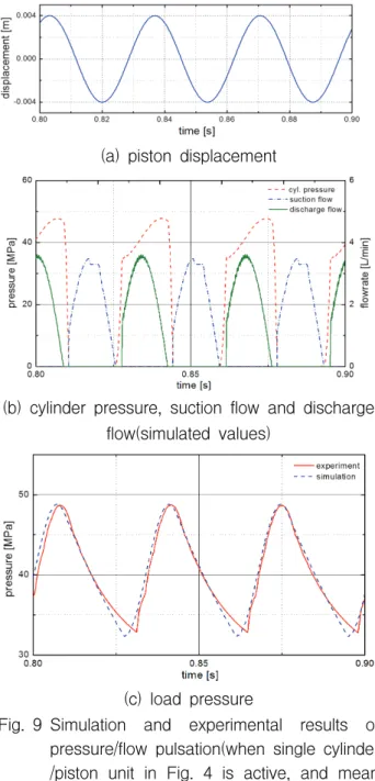 Fig. 9 Simulation  and  experimental  results  of  pressure/flow  pulsation(when  single  cylinder  /piston  unit  in  Fig