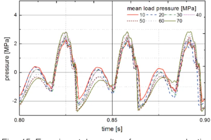 Fig.  16  Experimental  results  of  pressure  pulsation  in  the  case  of  the  single  cylinder/piston  unit  with/without  the  tee  filter(when  the  load  pressure  is  40MPa)