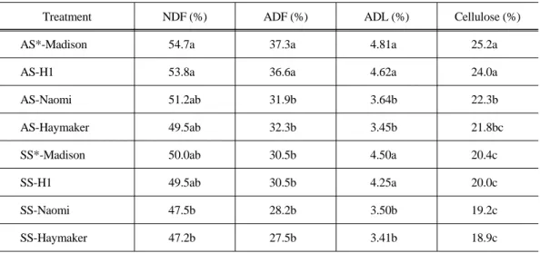 Table  8.  Neutral  detergent  fiber(NDF),  acid  detergent  fiber(ADF),  acid  detergent  lignin(ADL)  and  Cellulose  content  of  hairy  vetch  and  woolly  pod  vetch  by  sowing  seasons.