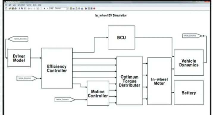 Fig. 2 Carsim과  MATLAB/Simulink  간의  Co-simulation  환경  구축 