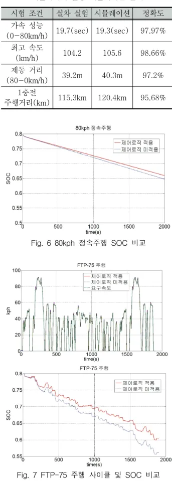 Fig.  4  주행모드  판단  제어로직 Fig.  5  주행모드에  따른  전  후륜  구동력  분배  알고리 즘  개념도  2.4  Motor  모델 모터는 속도,  토크 간 효율 맵을 이용하여 모델링  되었다