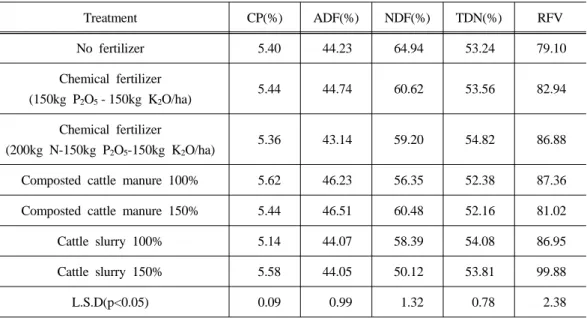Table  7.  Effect  of  application  of  chemical  fertilizer  and  cattle  manure  on  contents  of  crude  protein(CP