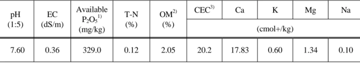 Table  1.  Chemical  characteristics  of  the  soil  used  in  experimental  sites. pH (1:5) EC (dS/m) AvailableP2O51) (mg/kg) T-N(%) OM 2)(%) CEC 3) Ca K Mg Na(cmol+/kg)  7.60 0.36 329.0 0.12 2.05 20.2 17.83 0.60 1.34 0.10