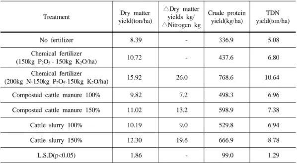 Table  3.  Effect  of  application  of  chemical  fertilizer  and  cattle  manure  on  dry  matter  and  total  digestible  nutrient  yields  (tons/ha)  of  corn